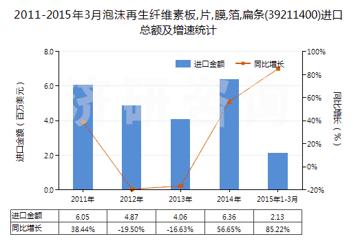 2011-2015年3月泡沫再生纖維素板,片,膜,箔,扁條(39211400)進(jìn)口總額及增速統(tǒng)計(jì)